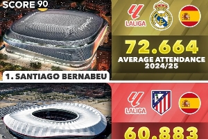 华体会体育官方咱叔的国米-本赛季欧洲联赛场均上座:皇马7.2万 多特8.1万 德乙沙矿6.1万