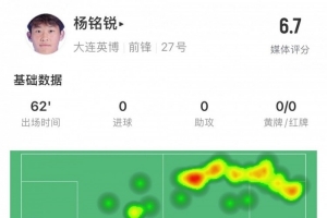 华体会官方网-17岁小将杨铭锐中超首秀数据：关键传球1次，丢失球权17次